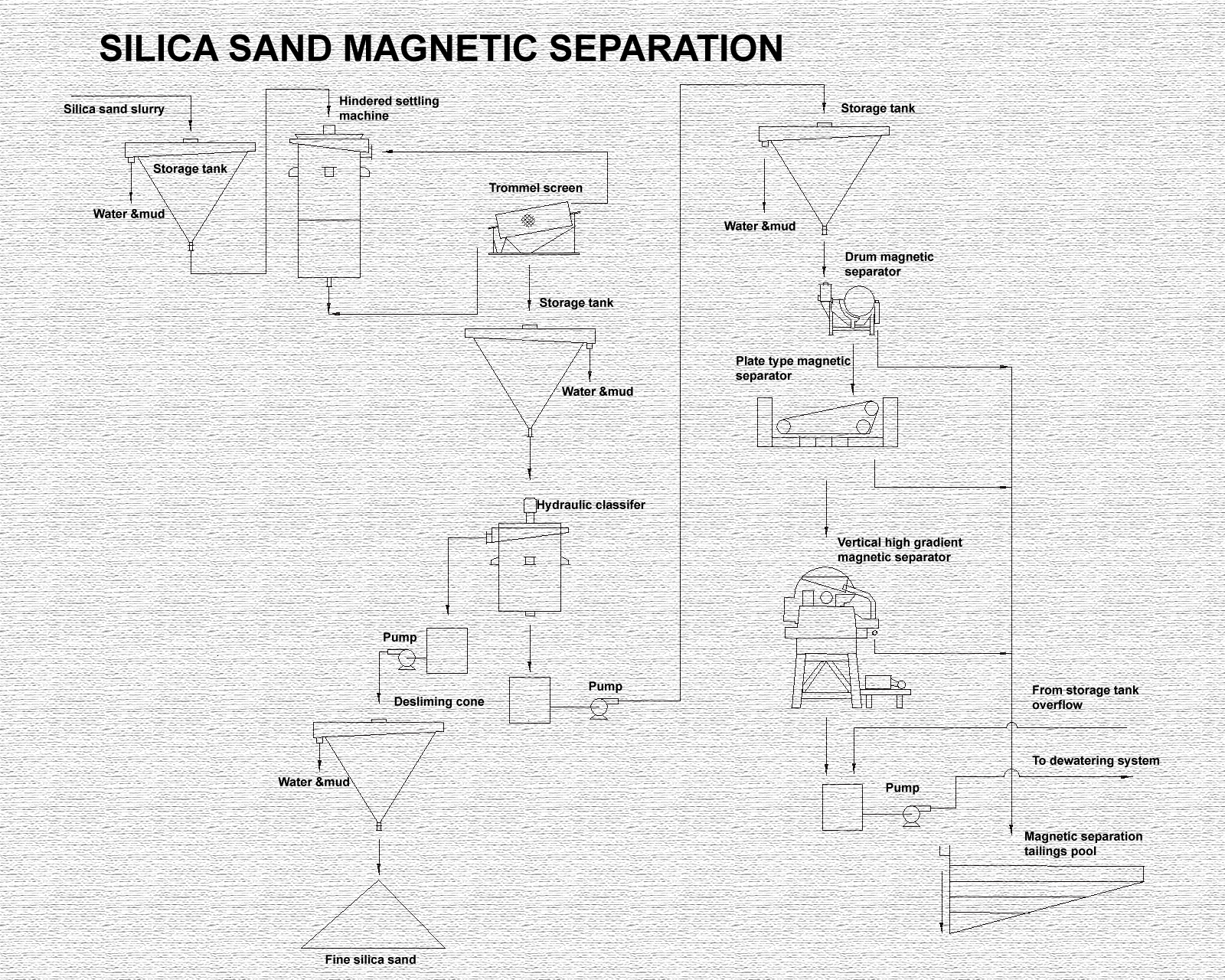 1675485974138233.jpg 石英砂磁选生产线flowsheet.jpg