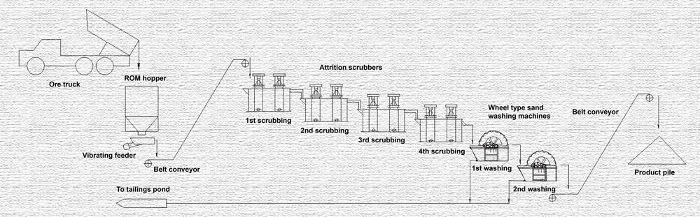 silica sand washing plant flowsheet