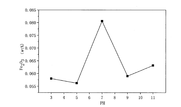 silica sand PH value