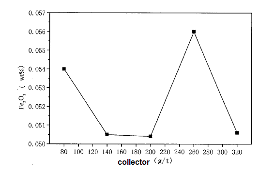silica sand collector dosage