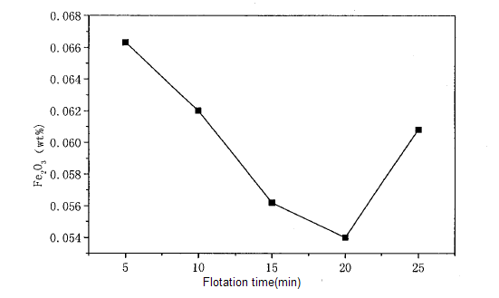 silica sand flotation time
