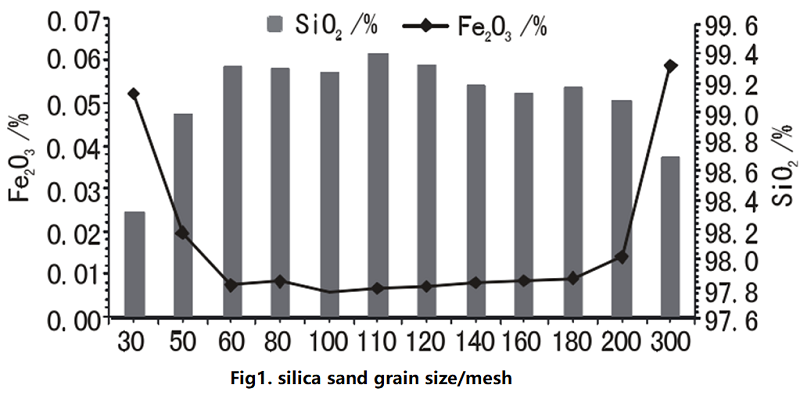 silica sand